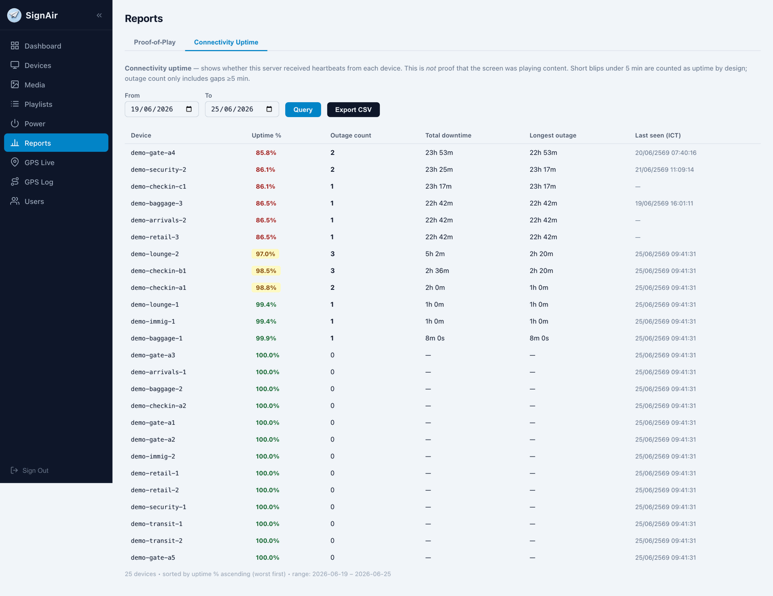 รายงาน Connectivity Uptime แสดง % uptime รายจอ จำนวนครั้งที่หลุด และช่วงหลุดที่นานที่สุด